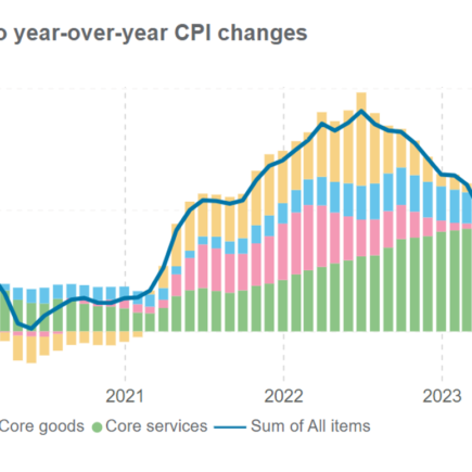 Indice des prix à la consommation aux États-Unis en novembre : l’inflation continue de diminuer
