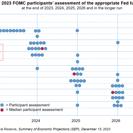 La Fed annonce la fin des hausses de taux et prévoit des réductions en 2024