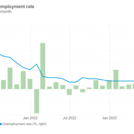 Le Canada n'a pas réussi à créer des emplois en décembre