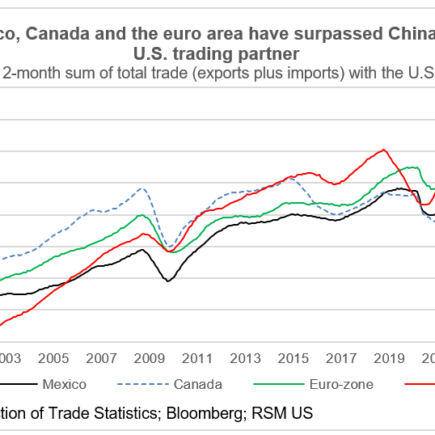 Le Friend-shoring et une nouvelle ère du commerce américain
