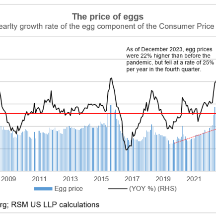 Le prix des œufs et l’opinion publique