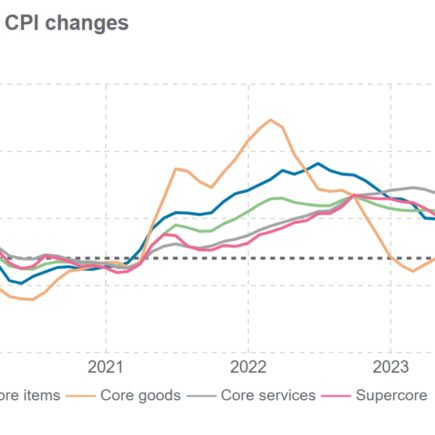 Les prix élevés des services et de l'immobilier illustrent le dernier kilomètre difficile de la lutte contre l'inflation