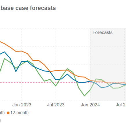 Revenir à un objectif de 2 %