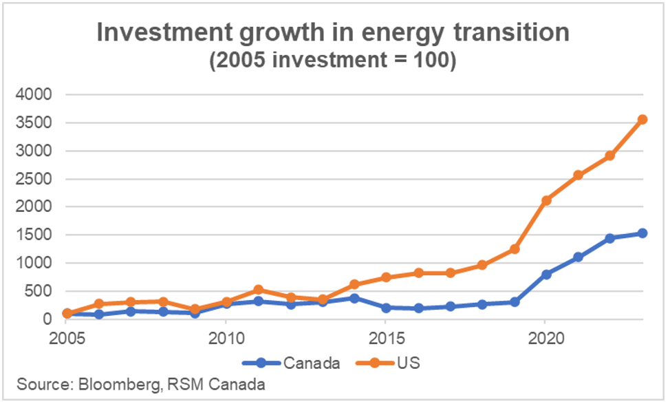 Transition des investissements énergétiques