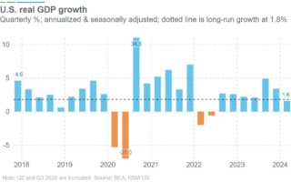 La croissance du PIB ralentit à 1,6% au premier trimestre, exagérée par la volatilité des données commerciales et des stocks