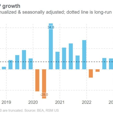 La croissance du PIB ralentit à 1,6% au premier trimestre, exagérée par la volatilité des données commerciales et des stocks