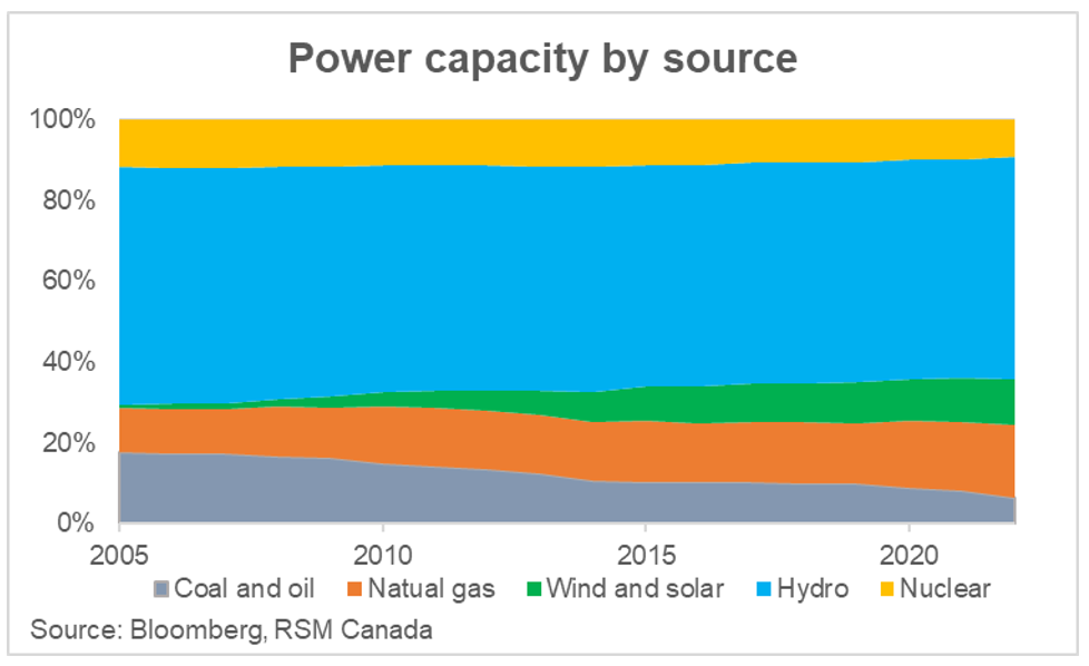 Dans la transition mondiale vers les énergies renouvelables, le Canada risque d’être laissé pour compte