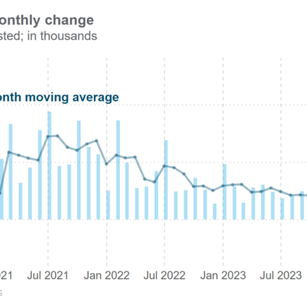 Rapport mensuel sur l'emploi aux États-Unis : les embauches ralentissent en avril
