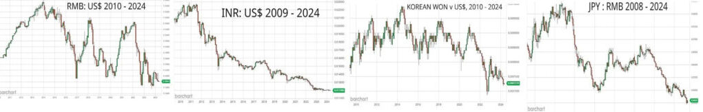 La guerre des devises démarre alors que le yen japonais chute près de son plus bas niveau depuis 38 ans – Produits chimiques et économie