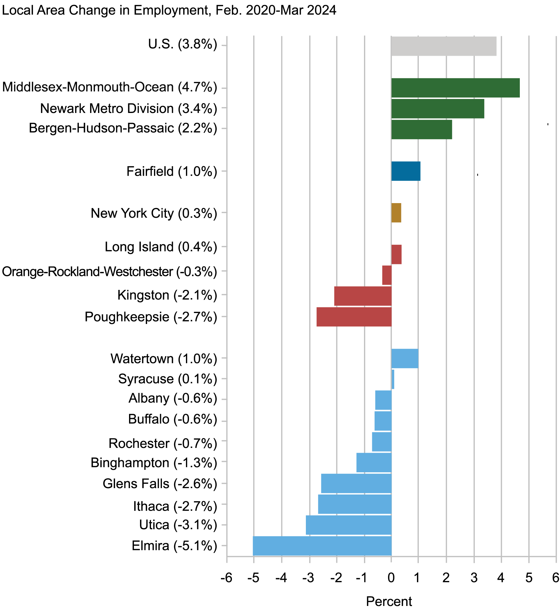 Graphique à barres avec des barres horizontales montrant la variation en pourcentage de l'emploi pour les zones locales de la région de New York/nord du New Jersey, avec un code couleur basé sur la sous-zone (nord de l'État, sud de l'État, NJ, etc.). Les barres pour NJ, Fairfield, New York et Long Island s'étendent toutes à droite de la ligne zéro, montrant une croissance positive, tandis que la plupart des autres barres s'étendent vers la gauche.