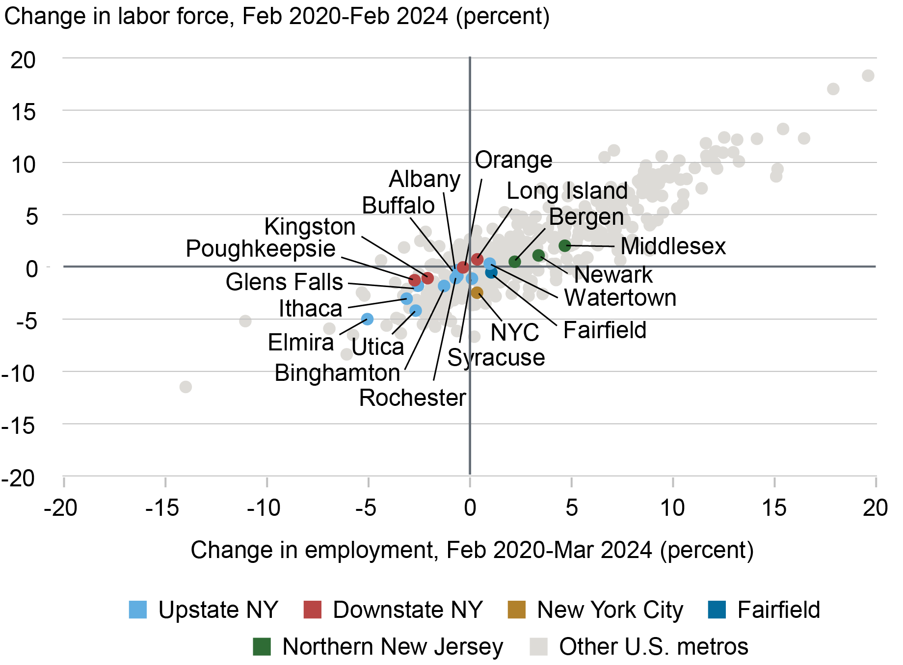 Nuage de points avec quatre quadrants, montrant la variation en pourcentage de la population active par rapport à la variation en pourcentage de l'emploi pour toutes les zones métropolitaines des États-Unis. Les zones de la région NY/NJ sont représentées par des points colorés correspondant à leur sous-zone (nord de l'État, sud de l'État, etc. .), tandis que les points gris représentent les autres métros du pays.
