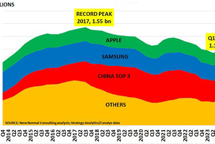 Les ventes de smartphones continuent de ralentir à mesure que les modèles de demande des consommateurs changent – Produits chimiques et économie