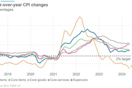 L'IPC reprend sa tendance désinflationniste en avril dans un contexte de ventes au détail affaiblies