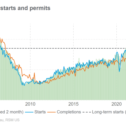Les données souples sur l'immobilier et l'industrie manufacturière alimentent la perspective d'une baisse des taux