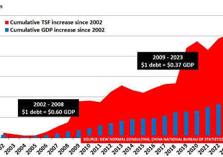 Le marché immobilier chinois passe d'un boom à un effondrement – Chemicals and the Economy