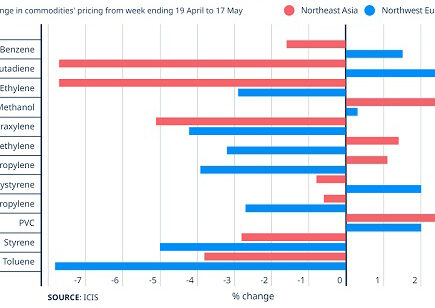 Les prix des produits chimiques commencent à baisser en Asie et en Europe, alors que le ralentissement estival commence tôt – Produits chimiques et économie