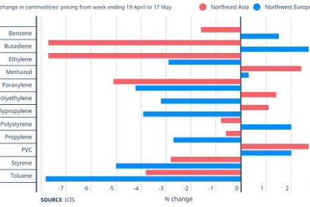 Les prix des produits chimiques commencent à baisser en Asie et en Europe, alors que le ralentissement estival commence tôt – Produits chimiques et économie
