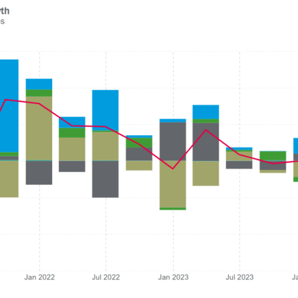 L'économie canadienne a crû de 0,4 %, ce qui renforce les arguments en faveur d'une réduction des taux.