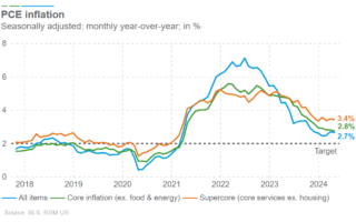 Les dépenses ralentissent plus que prévu alors que la Fed envisage de baisser les taux