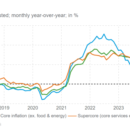 Les dépenses ralentissent plus que prévu alors que la Fed envisage de baisser les taux