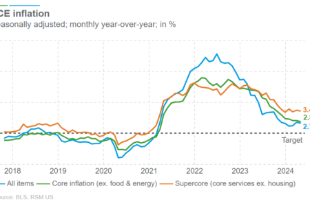 Les dépenses ralentissent plus que prévu alors que la Fed envisage de baisser les taux