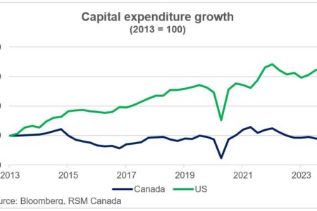 Comment le Canada peut améliorer sa productivité en retard