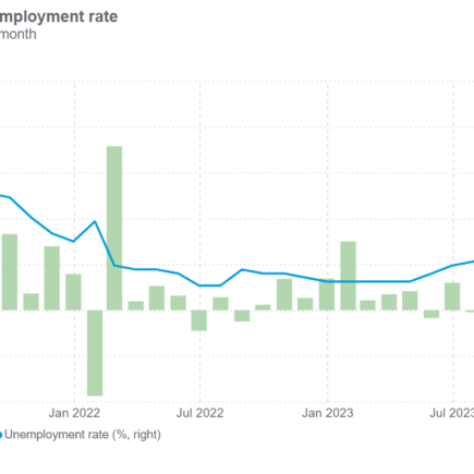 L'économie canadienne a fait preuve de résilience en avril, créant 90 400 emplois