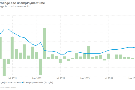 L'économie canadienne a fait preuve de résilience en avril, créant 90 400 emplois