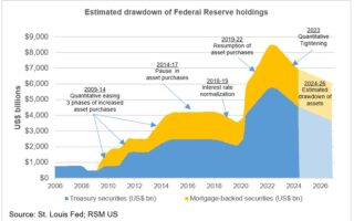 La Fed maintient ses taux stables alors que le rebond de l'inflation entrave les progrès