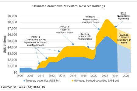 La Fed maintient ses taux stables alors que le rebond de l'inflation entrave les progrès