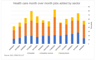La croissance robuste de l’emploi se poursuit dans le secteur de la santé