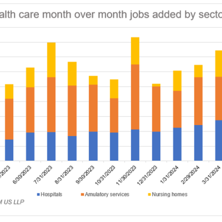 La croissance robuste de l’emploi se poursuit dans le secteur de la santé