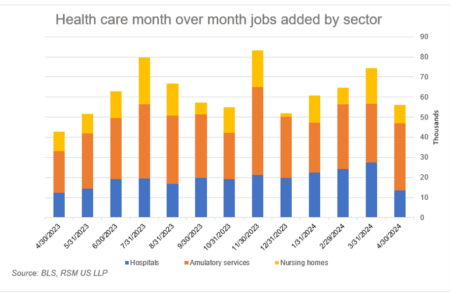 La croissance robuste de l’emploi se poursuit dans le secteur de la santé
