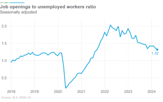 Les offres d'emploi tombent à leur plus bas niveau depuis trois ans alors que le secteur manufacturier ralentit