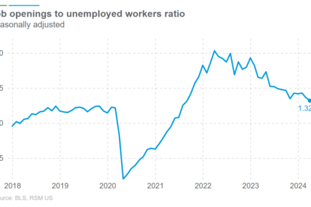 Les offres d'emploi tombent à leur plus bas niveau depuis trois ans alors que le secteur manufacturier ralentit