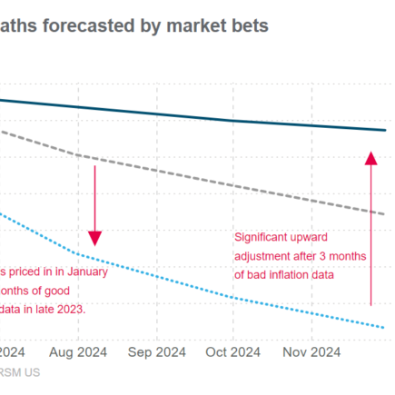 Pourquoi les orientations politiques de la Fed sont moins efficaces