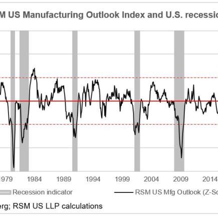 Indice RSM US Manufacturing Outlook : la baisse se poursuit en mai