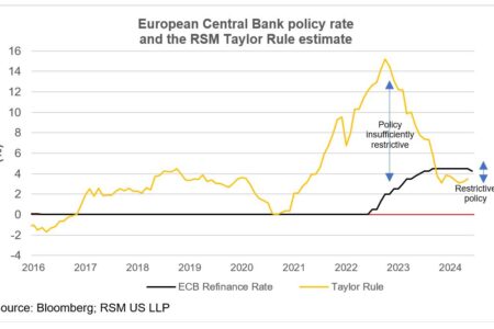 Le changement de politique des banques centrales mondiales se poursuit alors que la BCE réduit ses taux