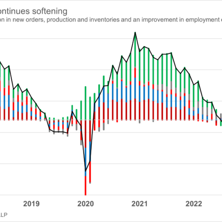 Le secteur manufacturier a créé des emplois en mai, mais montre toujours des signes de ralentissement
