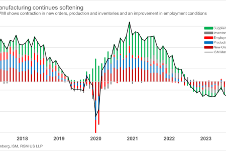 Le secteur manufacturier a créé des emplois en mai, mais montre toujours des signes de ralentissement