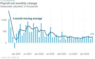 La forte demande de main-d'œuvre poursuit sa progression remarquable en mai