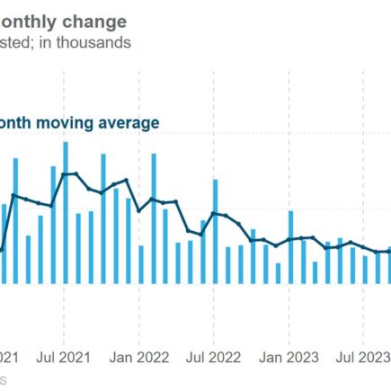 La forte demande de main-d'œuvre poursuit sa progression remarquable en mai