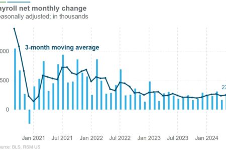 La forte demande de main-d'œuvre poursuit sa progression remarquable en mai