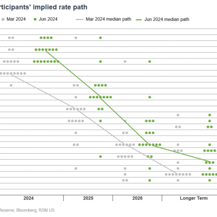 Le FOMC maintient les taux stables mais est divisé sur leur orientation.