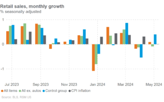 Les ventes au détail et la production industrielle augmentent en mai
