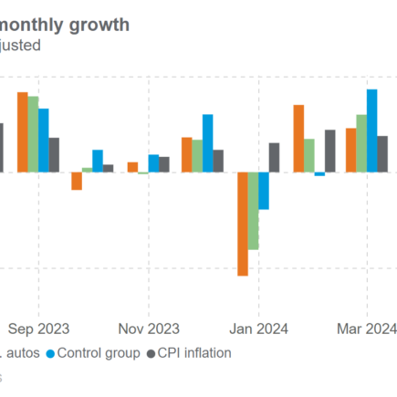 Les ventes au détail et la production industrielle augmentent en mai
