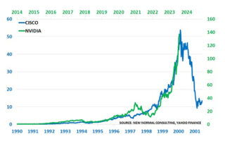 Les bulles boursières suivent le même schéma, comme le confirment Nvidia et Cisco – Chemicals and the Economy