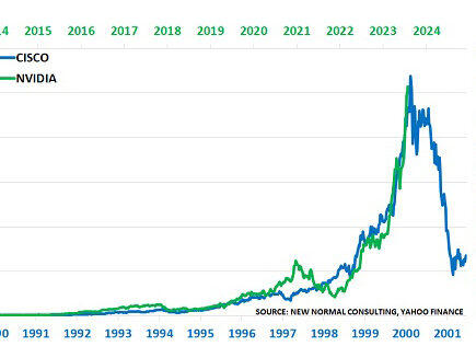 Les bulles boursières suivent le même schéma, comme le confirment Nvidia et Cisco – Chemicals and the Economy