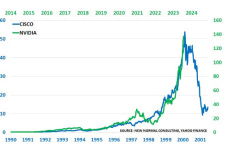Les bulles boursières suivent le même schéma, comme le confirment Nvidia et Cisco – Chemicals and the Economy
