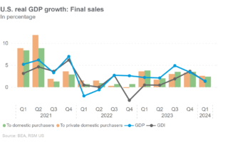 Le ralentissement de la croissance laisse entrevoir la perspective d'une baisse des taux de la Fed